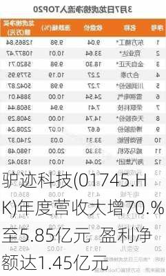 驴迹科技(01745.HK)年度营收大增70.%至5.85亿元  盈利净额达1.45亿元