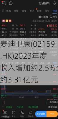 麦迪卫康(02159.HK)2023年度收入增加约2.5%至约3.31亿元