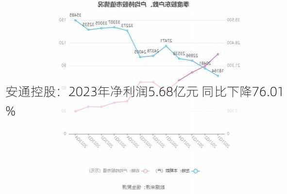 安通控股：2023年净利润5.68亿元 同比下降76.01%