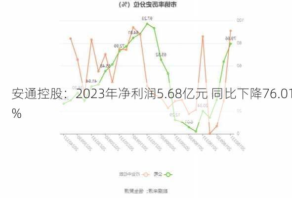 安通控股：2023年净利润5.68亿元 同比下降76.01%