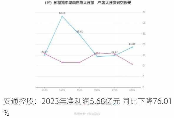 安通控股：2023年净利润5.68亿元 同比下降76.01%