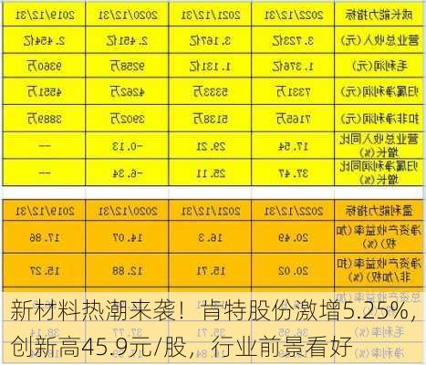 新材料热潮来袭！肯特股份激增5.25%，创新高45.9元/股，行业前景看好