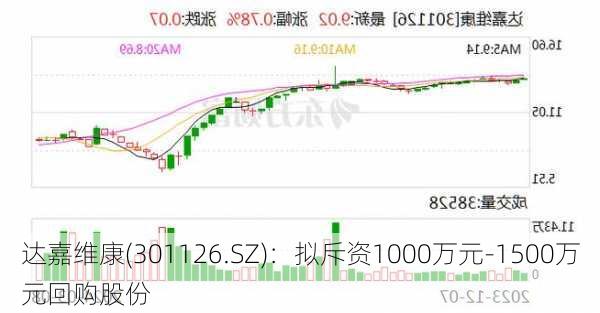 达嘉维康(301126.SZ)：拟斥资1000万元-1500万元回购股份