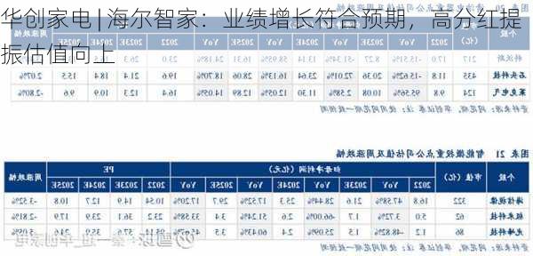 华创家电 | 海尔智家：业绩增长符合预期，高分红提振估值向上