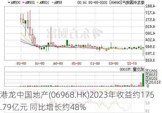 港龙中国地产(06968.HK)2023年收益约175.79亿元 同比增长约48%