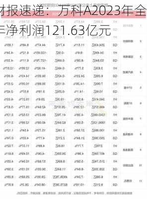 财报速递：万科A2023年全年净利润121.63亿元