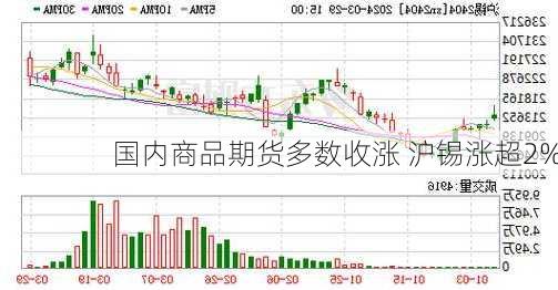 国内商品期货多数收涨 沪锡涨超2%