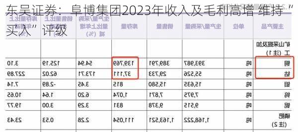 东吴证券：阜博集团2023年收入及毛利高增 维持“买入”评级