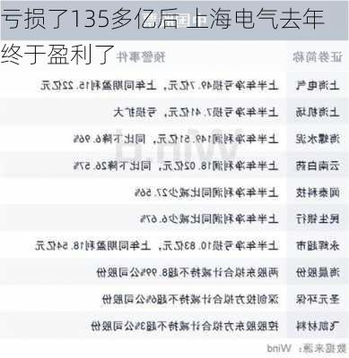 亏损了135多亿后 上海电气去年终于盈利了