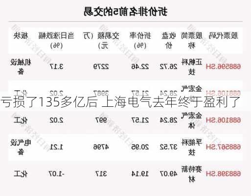 亏损了135多亿后 上海电气去年终于盈利了