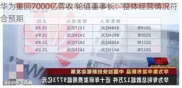 华为重回7000亿营收 轮值董事长：整体经营情况符合预期