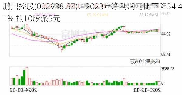 鹏鼎控股(002938.SZ)：2023年净利润同比下降34.41% 拟10股派5元