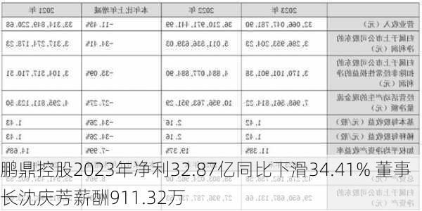 鹏鼎控股2023年净利32.87亿同比下滑34.41% 董事长沈庆芳薪酬911.32万