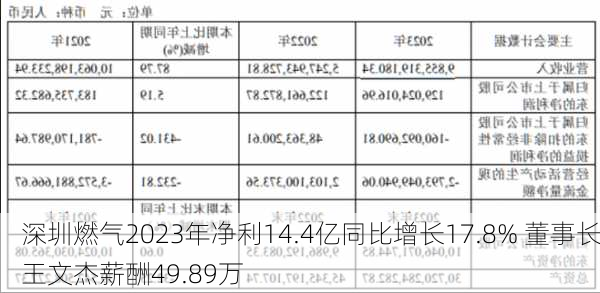 深圳燃气2023年净利14.4亿同比增长17.8% 董事长王文杰薪酬49.89万