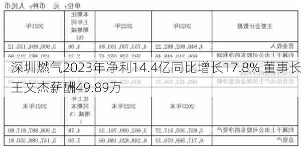 深圳燃气2023年净利14.4亿同比增长17.8% 董事长王文杰薪酬49.89万