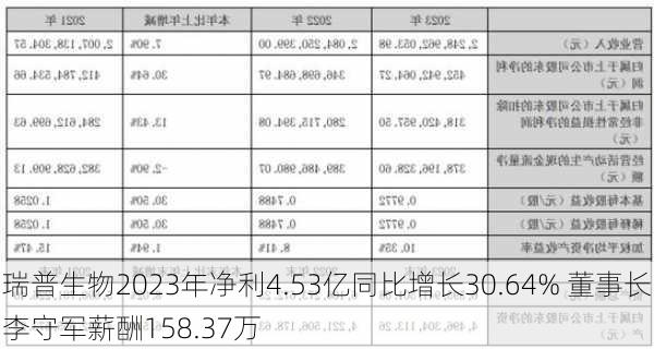 瑞普生物2023年净利4.53亿同比增长30.64% 董事长李守军薪酬158.37万