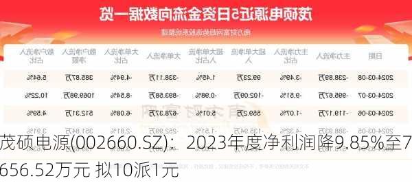 茂硕电源(002660.SZ)：2023年度净利润降9.85%至7656.52万元 拟10派1元