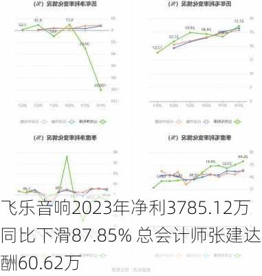 飞乐音响2023年净利3785.12万同比下滑87.85% 总会计师张建达薪酬60.62万