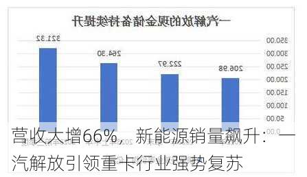 营收大增66%，新能源销量飙升：一汽解放引领重卡行业强势复苏