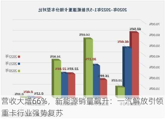 营收大增66%，新能源销量飙升：一汽解放引领重卡行业强势复苏