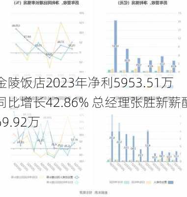 金陵饭店2023年净利5953.51万同比增长42.86% 总经理张胜新薪酬69.92万