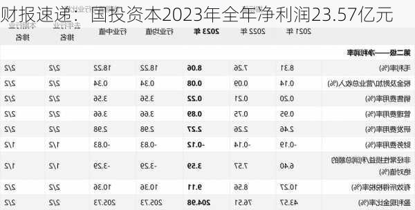 财报速递：国投资本2023年全年净利润23.57亿元