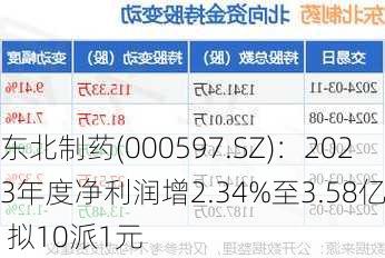 东北制药(000597.SZ)：2023年度净利润增2.34%至3.58亿元 拟10派1元