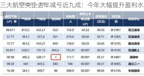 三大航空央企去年减亏近九成：今年大幅提升盈利水平