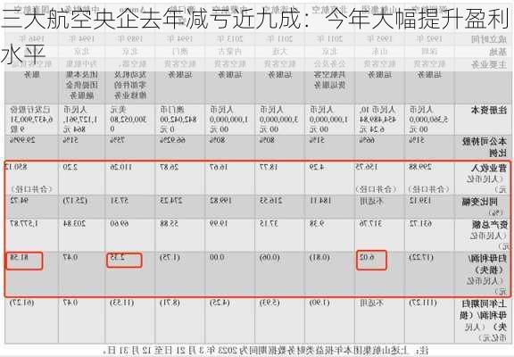 三大航空央企去年减亏近九成：今年大幅提升盈利水平