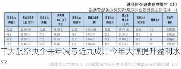 三大航空央企去年减亏近九成：今年大幅提升盈利水平