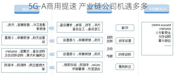 5G-A商用提速 产业链公司机遇多多