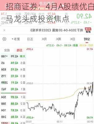 招商证券：4月A股绩优白马龙头成投资焦点