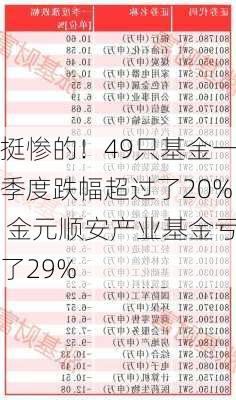 挺惨的！49只基金一季度跌幅超过了20% 金元顺安产业基金亏了29%