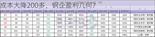 成本大降200多，钢企盈利几何？