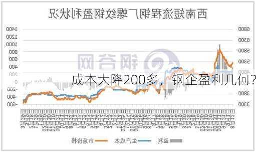 成本大降200多，钢企盈利几何？