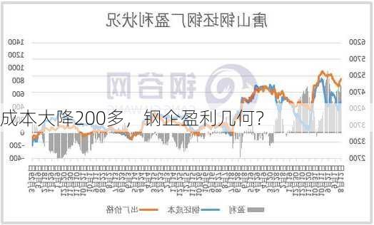 成本大降200多，钢企盈利几何？