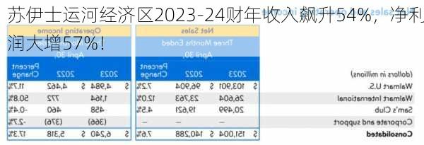 苏伊士运河经济区2023-24财年收入飙升54%，净利润大增57%！