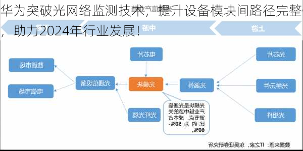 华为突破光网络监测技术，提升设备模块间路径完整性，助力2024年行业发展！