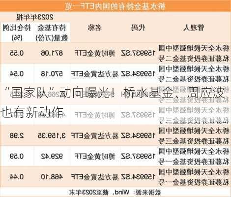 “国家队”动向曝光！桥水基金、周应波也有新动作