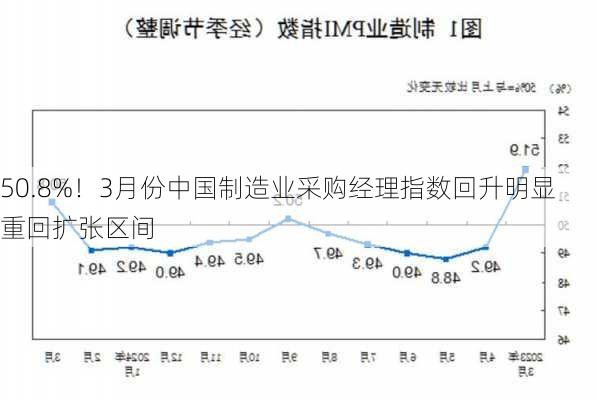 50.8%！3月份中国制造业采购经理指数回升明显 重回扩张区间