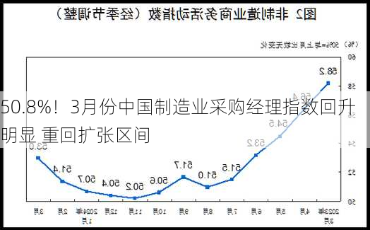 50.8%！3月份中国制造业采购经理指数回升明显 重回扩张区间