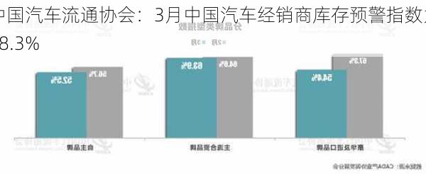 中国汽车流通协会：3月中国汽车经销商库存预警指数为58.3%