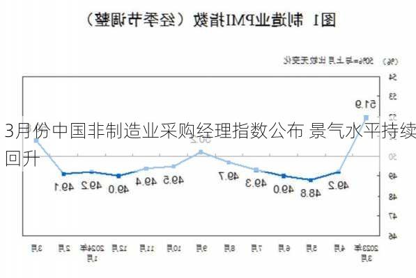 3月份中国非制造业采购经理指数公布 景气水平持续回升