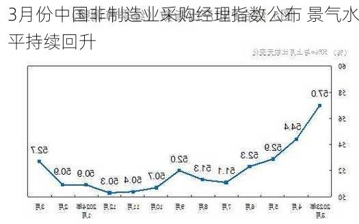 3月份中国非制造业采购经理指数公布 景气水平持续回升