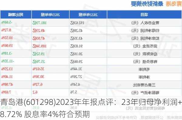 青岛港(601298)2023年年报点评：23年归母净利润+8.72% 股息率4%符合预期