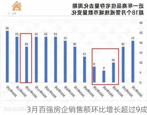 3月百强房企销售额环比增长超过9成