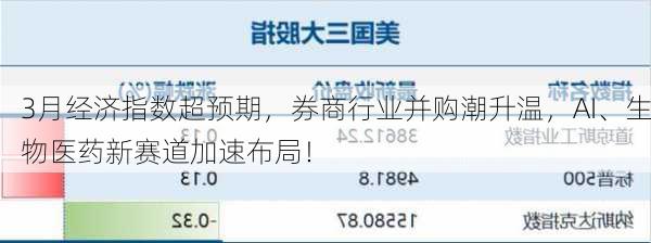 3月经济指数超预期，券商行业并购潮升温，AI、生物医药新赛道加速布局！