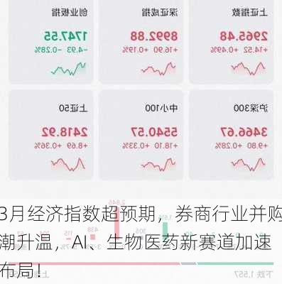 3月经济指数超预期，券商行业并购潮升温，AI、生物医药新赛道加速布局！