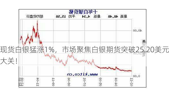 现货白银猛涨1%，市场聚焦白银期货突破25.20美元大关！