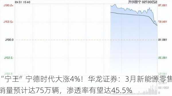 “宁王”宁德时代大涨4%！华龙证券：3月新能源零售销量预计达75万辆，渗透率有望达45.5%